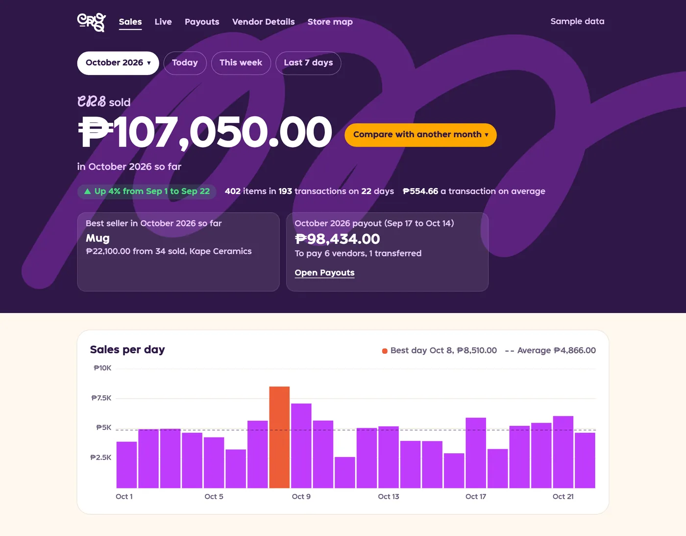 CR8’s store overview: ₱107,050 sold this month, the best seller, the month’s payouts and a chart of sales per day.