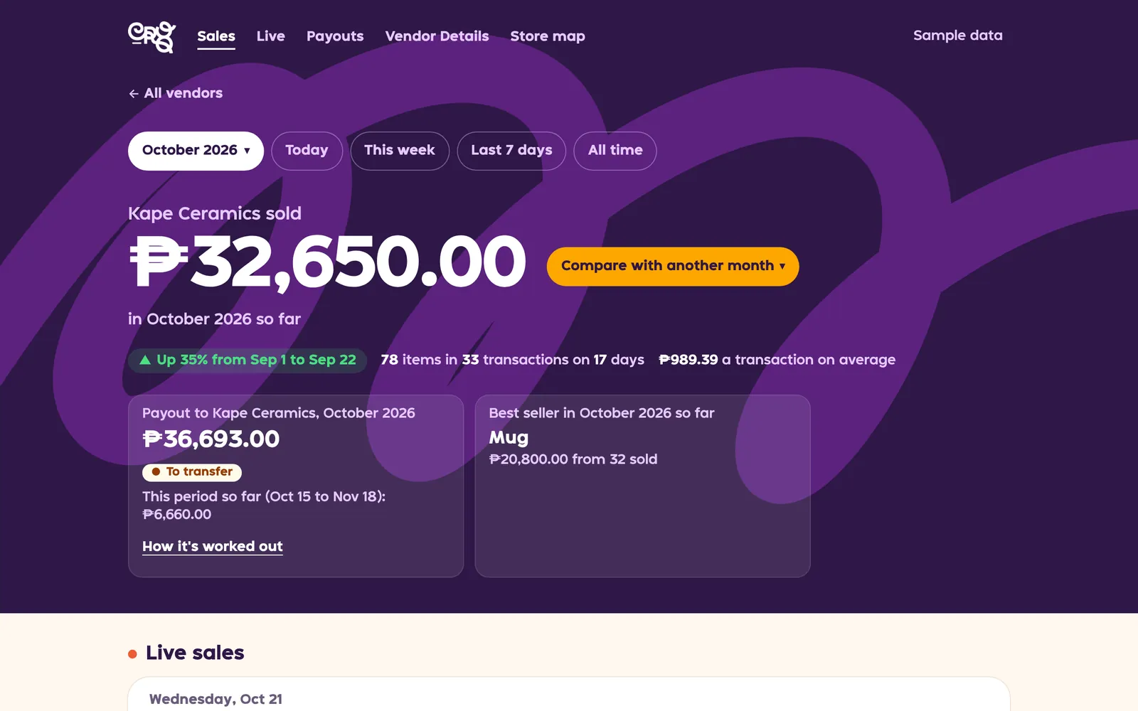The CR8 dashboard showing one vendor’s sales for October: ₱32,650 sold, up 35%, and their next payout.